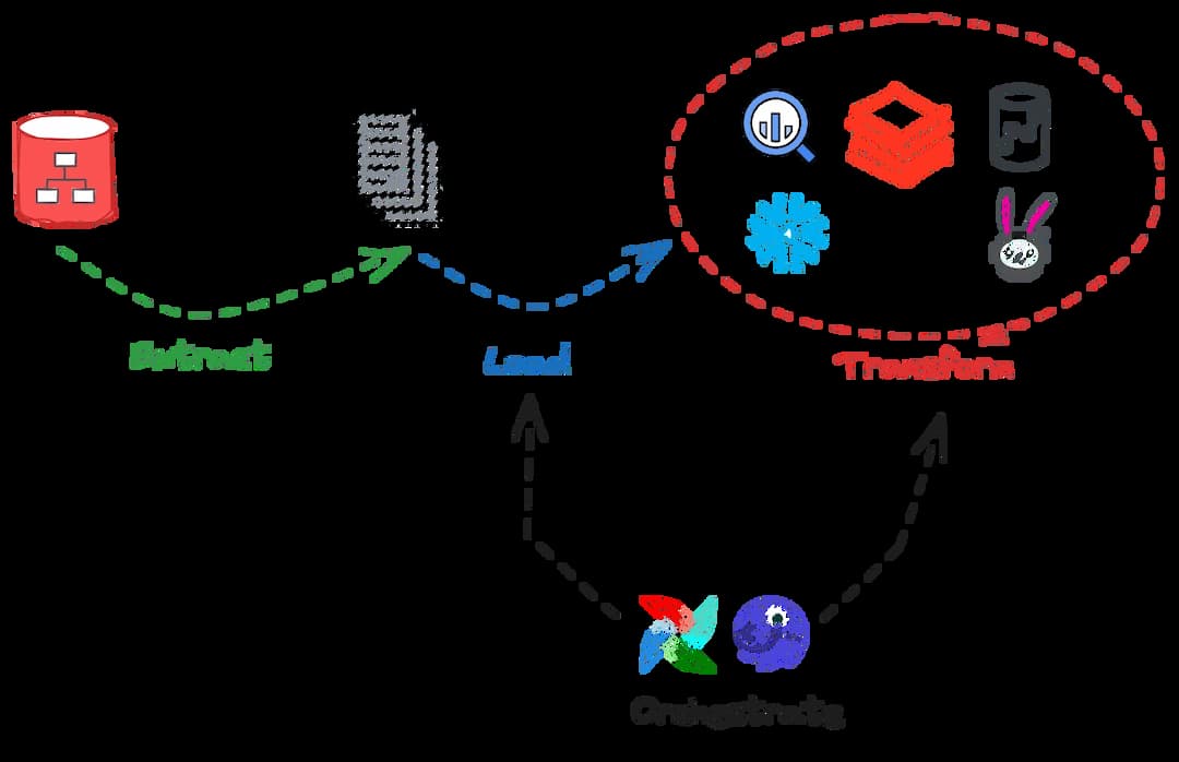 Data Engineering / Analytics is not about Load or Transform or Orchestration, it's about all of them !