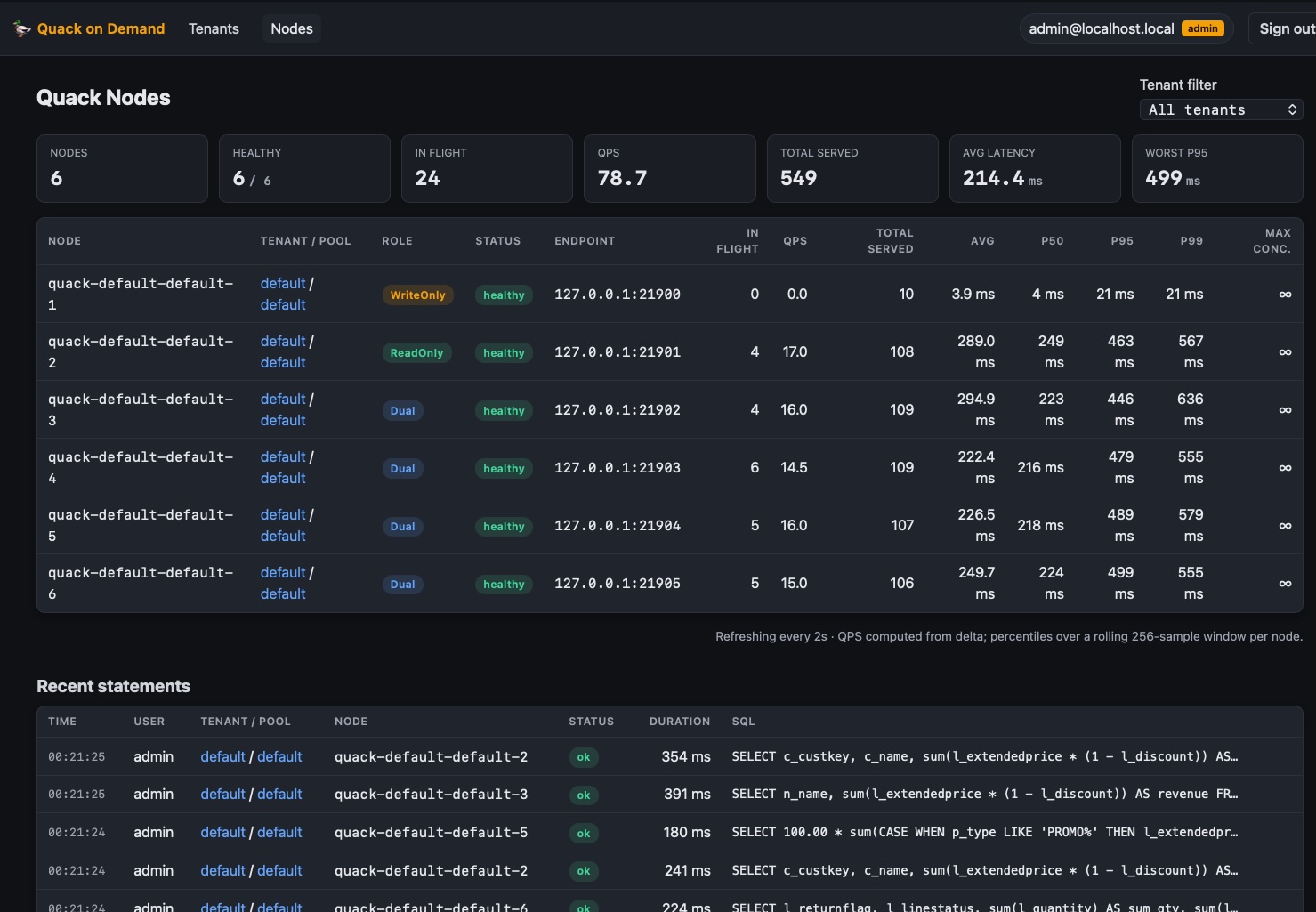 Quack On Demand admin console - live per-node metrics, statement history, ACL editor