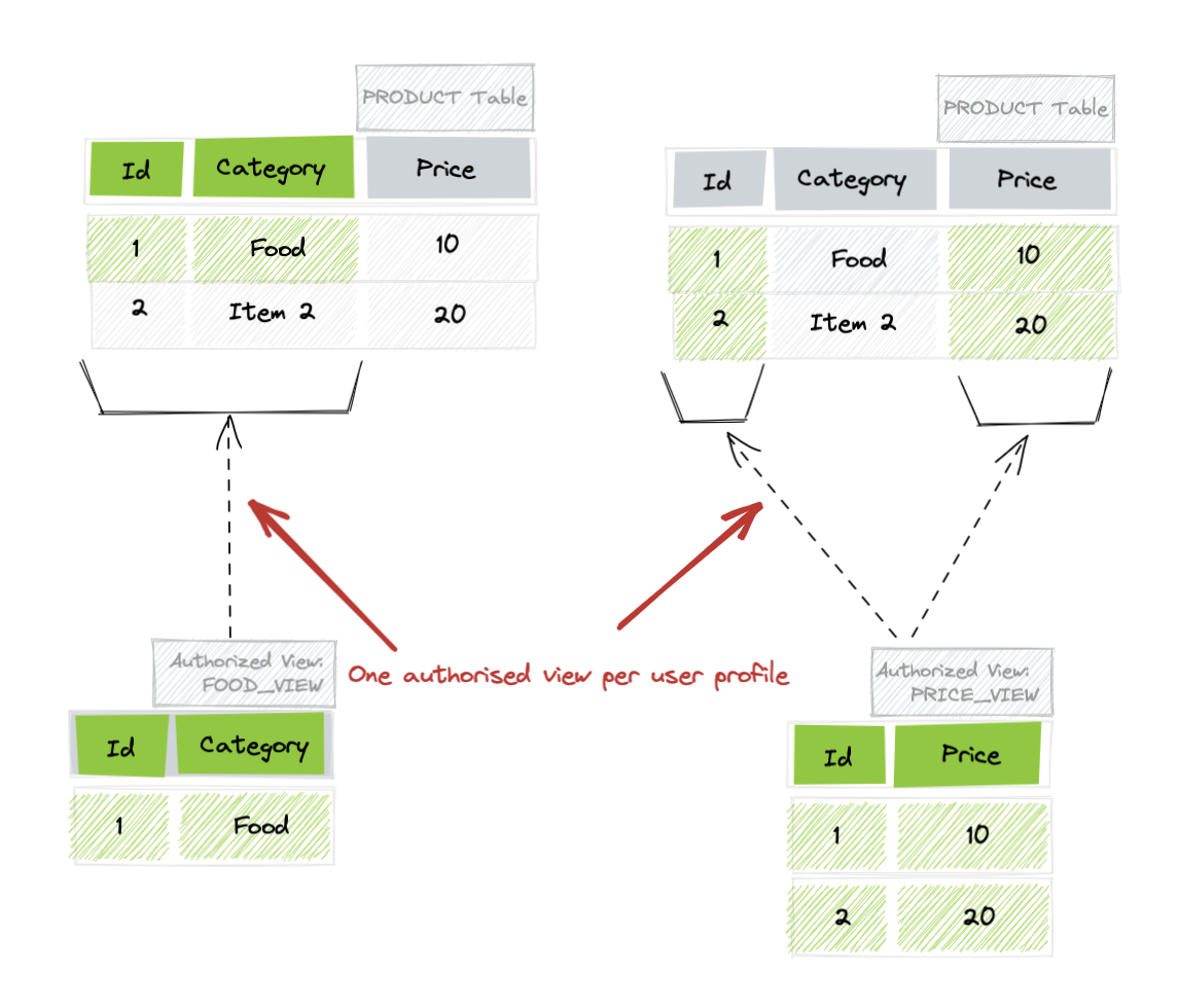 Multiplication of Authorized Views