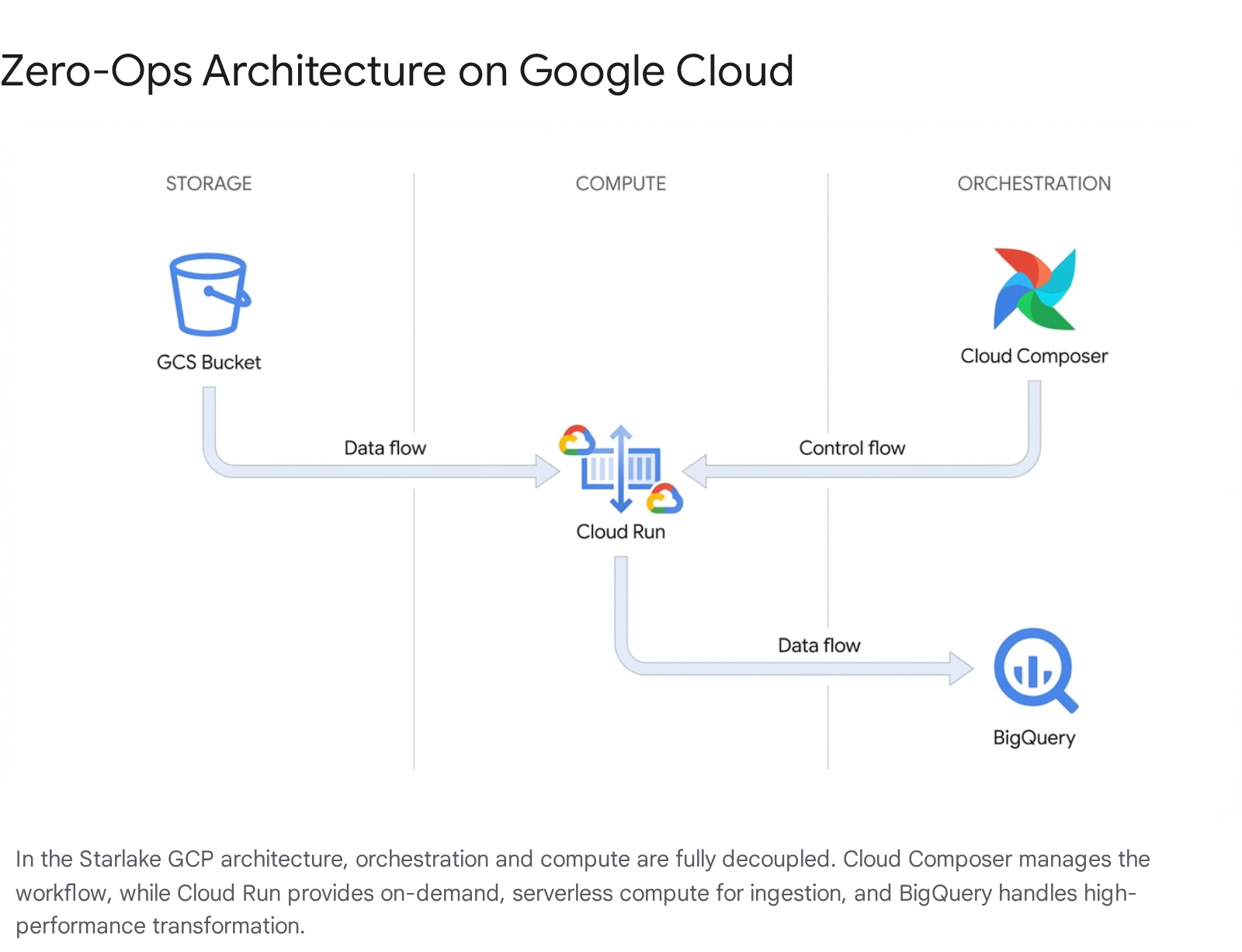 GCP Zero-Ops Architecture